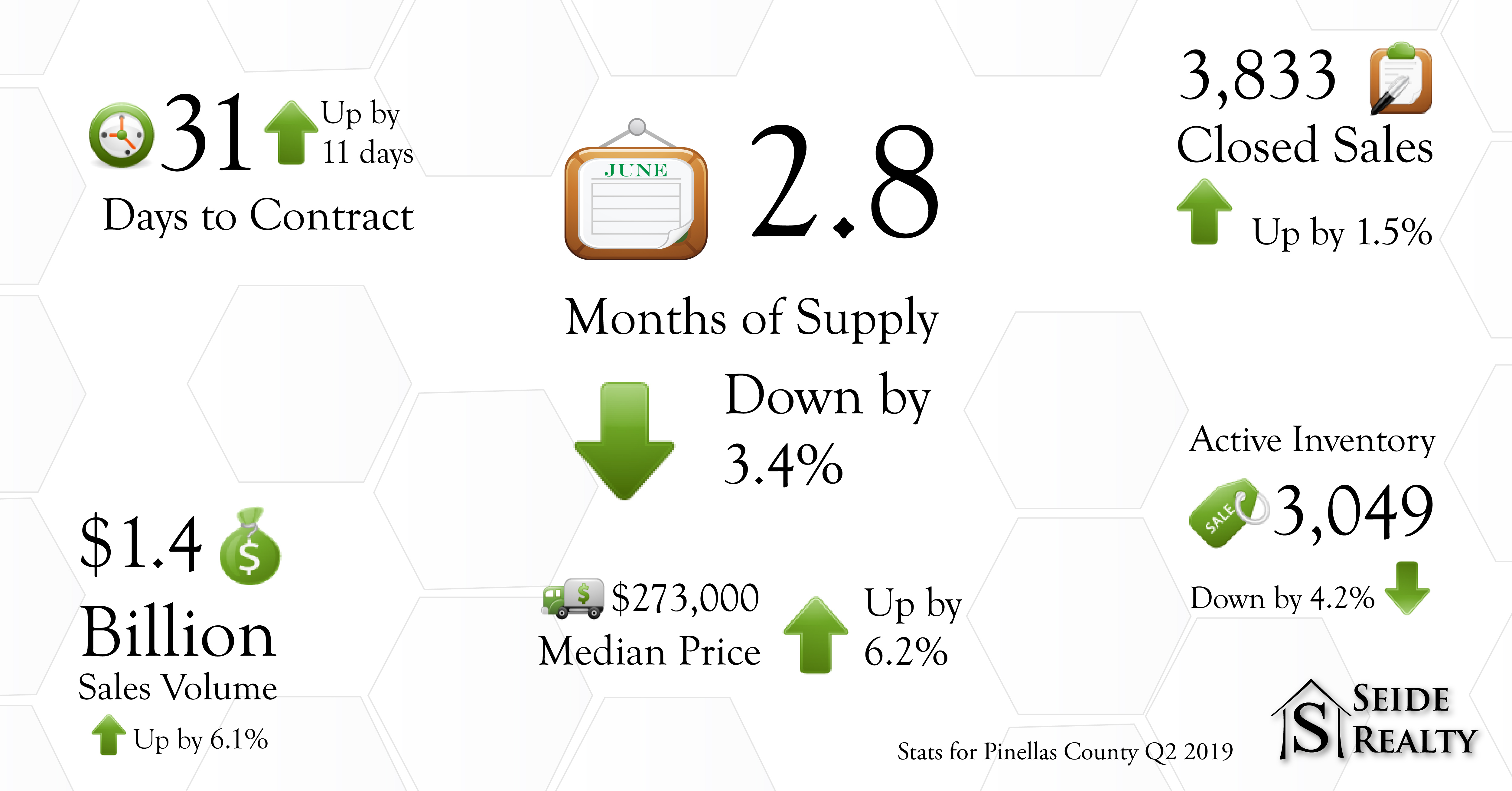 2019-Q2-statistics real estate in Pinellas county