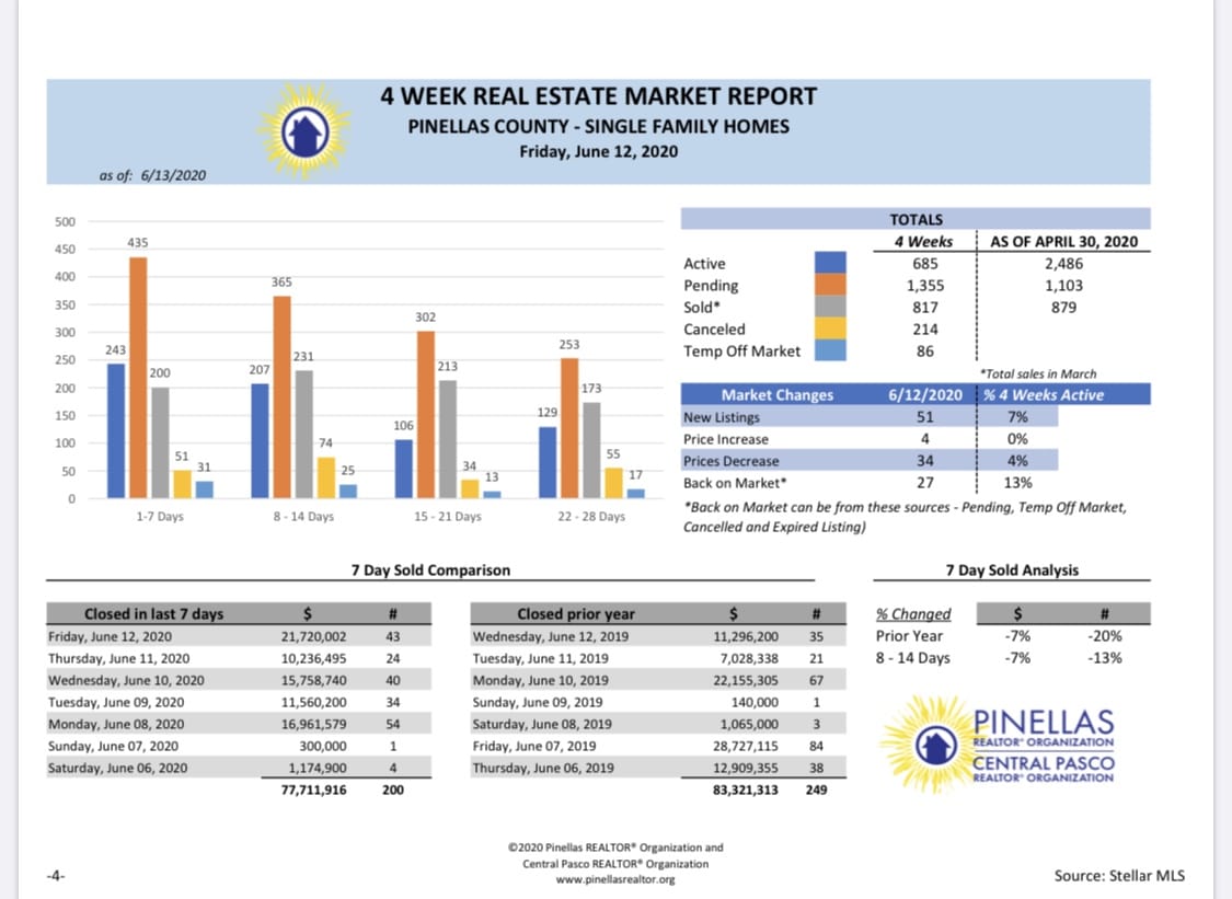 Graph of daily real estate market activity Pinellas County 6/12/2020