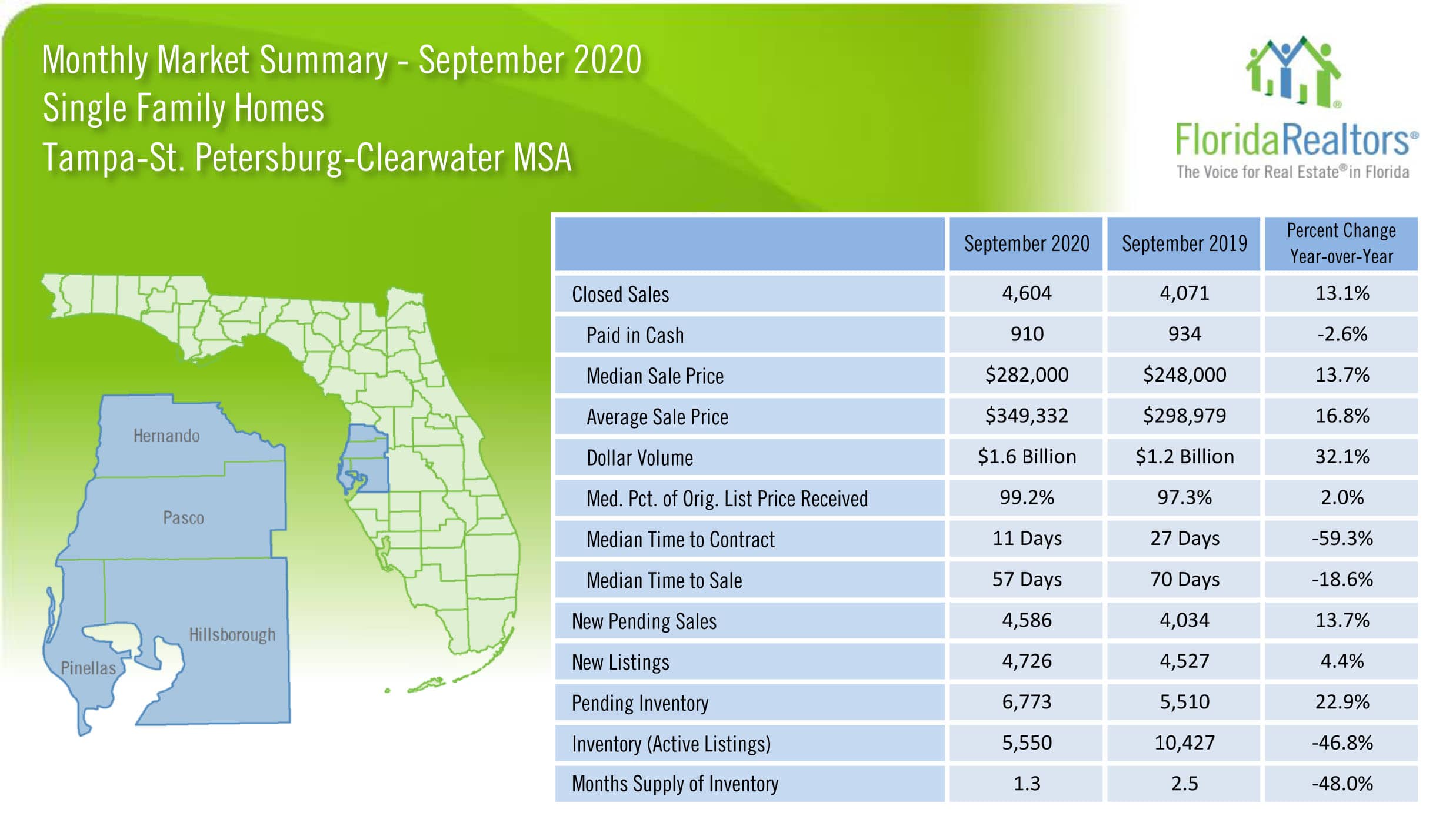 Let's talk about Tampa Bay Real Estate Statistics Sept 2020 Seide