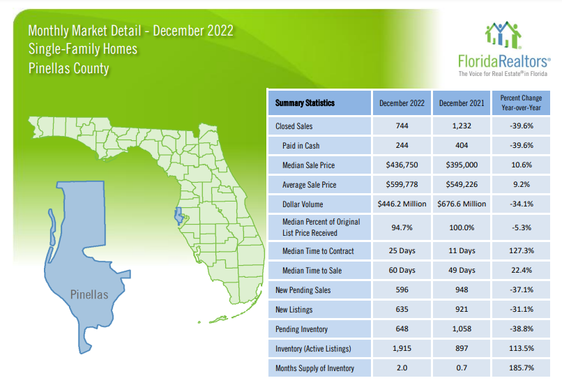 How’s the Market? Pinellas County Dec 2022 Report